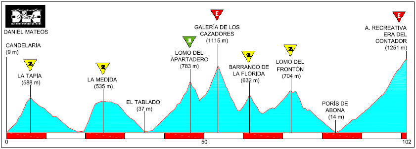 Recorridos ciclistas: Candelaria, Era del Contador: rampa de despegue