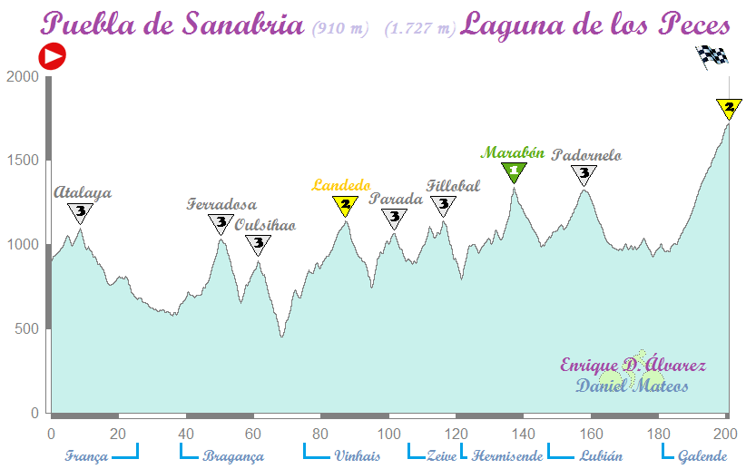 Recorridos ciclistas: Sanabria, la ley de la frontera