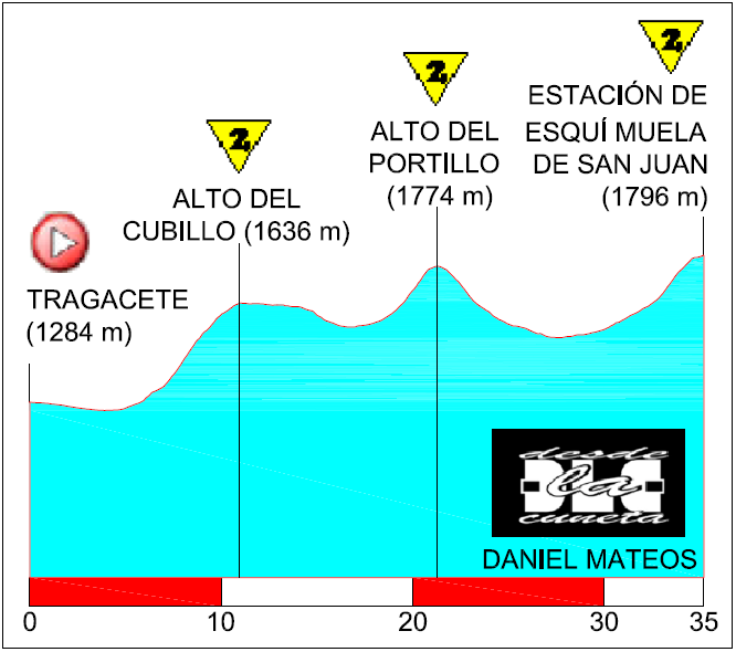 Vuelta 2014: La Muela de San Juan, la tercera opción turolense