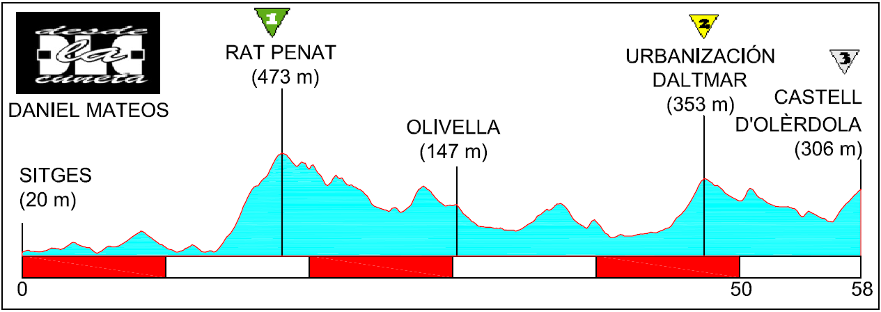 Recorridos ciclistas: Castell d'Olèrdola, otra opción tras el Rat Penat