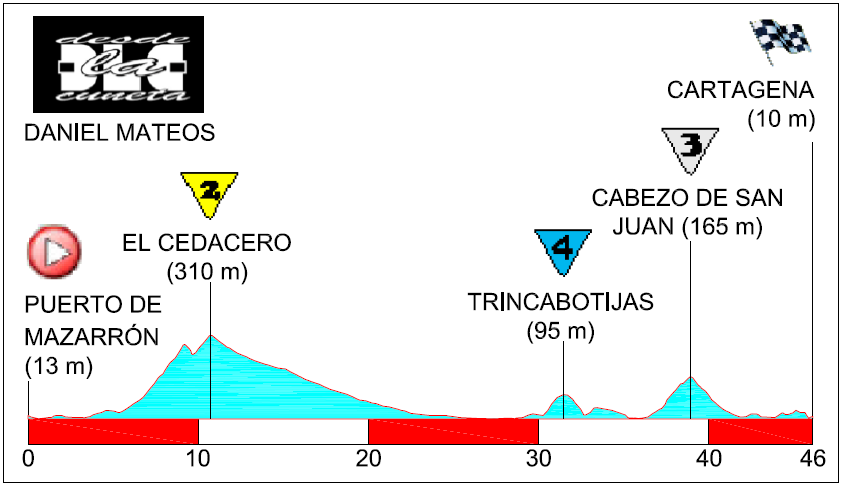 Recorridos ciclistas: Milán-Murcia-San Remo-Cartagena