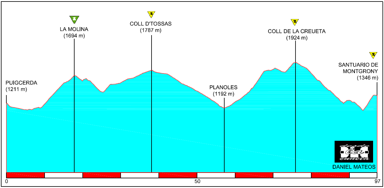 Recorridos ciclistas: las posibilidades de La Molina