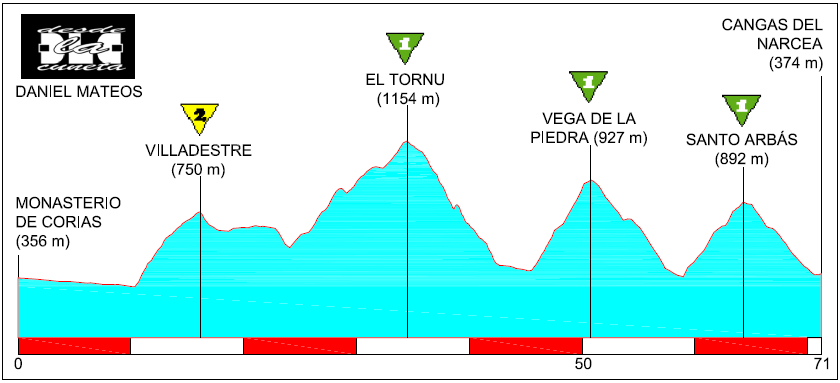 Recorridos ciclistas: más allá de la clásica subida al Santuario del Acebo