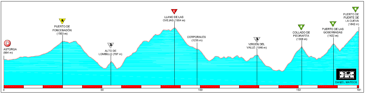 Recorridos ciclistas: Astorga-Fuente de la Cueva, un clásico inédito