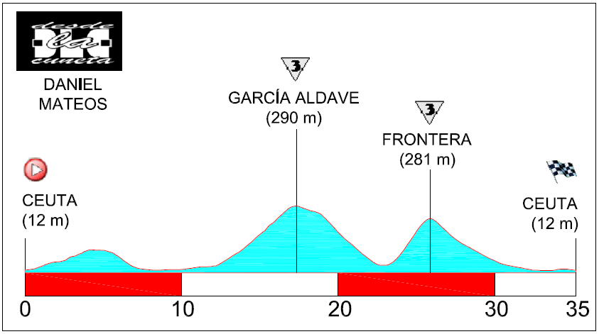 Recorridos ciclistas: Circuito de Ceuta