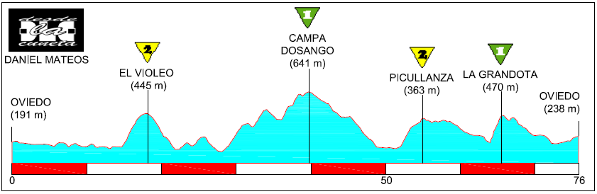 Recorridos ciclistas: alrededores de Oviedo