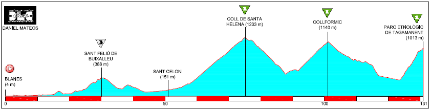 Recorridos ciclistas: Blanes-Parque Etnológico de Tagamanent: explosión concentrada