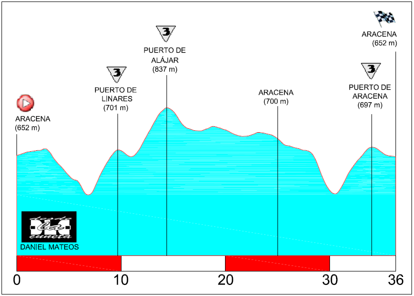 Recorridos ciclistas: circuito de Aracena