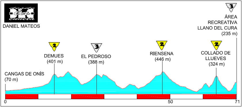 Recorridos ciclistas: Cangas de Onís - Área Recreativa Llano del Cura