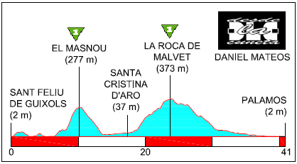 RECORRIDOS CICLISTAS: SANT FELIU DE GUÍXOLS-PALAMÓS