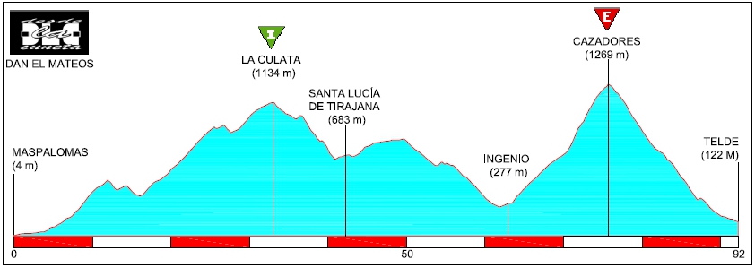 Recorridos ciclistas: Maspalomas - Telde, núcleo del Pico de las Nieves