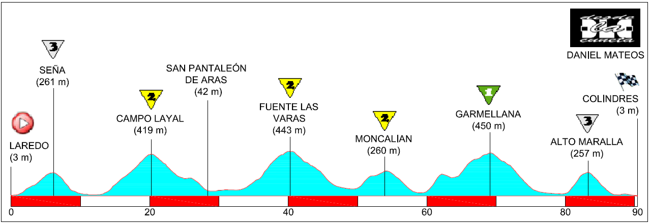 Recorridos ciclistas: Laredo - Colindres, sacándole jugo a la Trasmiera